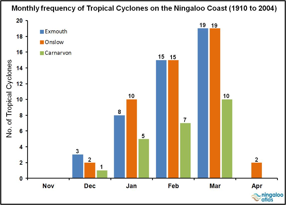 Cyclones Ningaloo